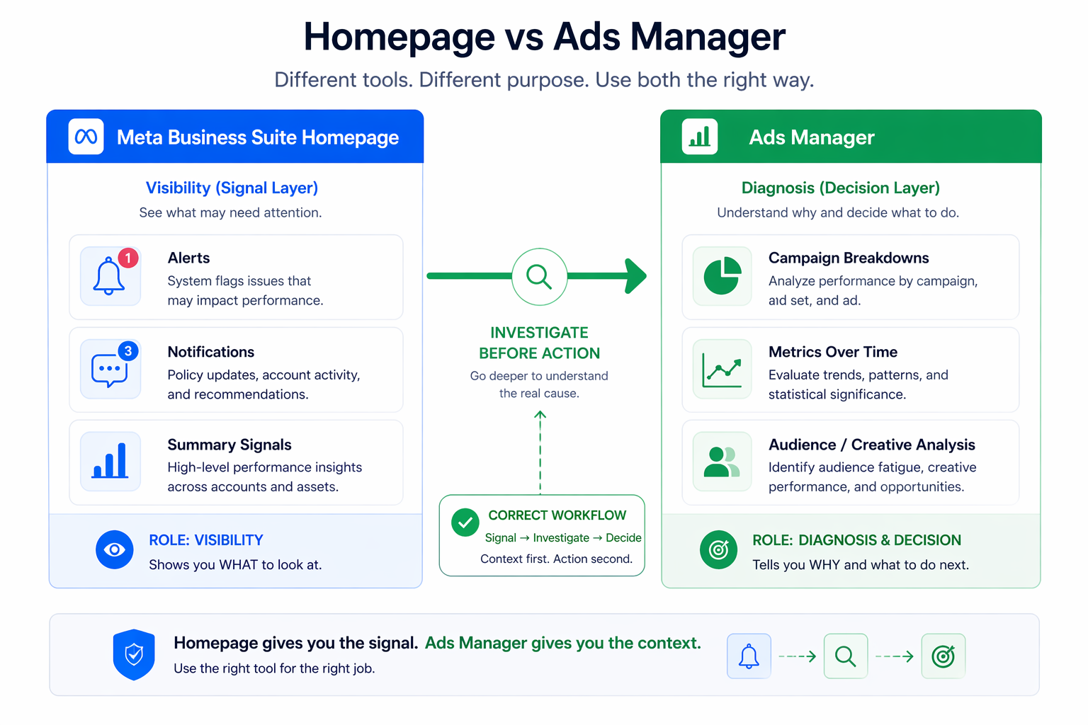 Two-panel diagram showing homepage for alerts and summaries versus Ads Manager for detailed analysis, highlighting visibility vs diagnosis roles