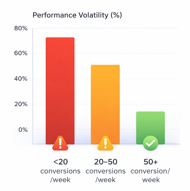 Bar chart comparing volatility levels in Facebook Ads campaigns based on weekly conversion volume, showing highest instability at low conversion levels
