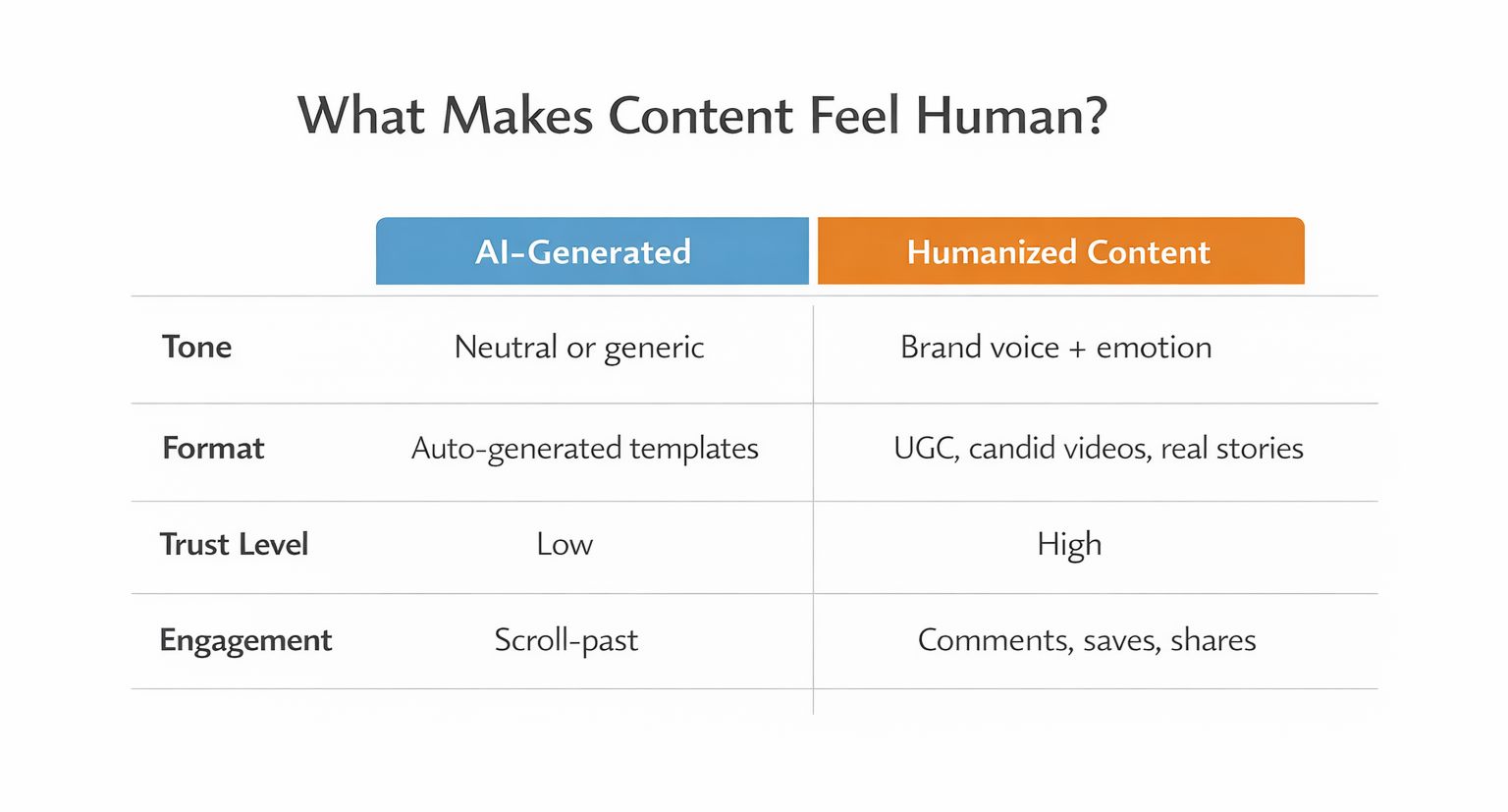 Comparison table showing the differences between AI-generated and humanized content in tone, format, trust, and engagement.
