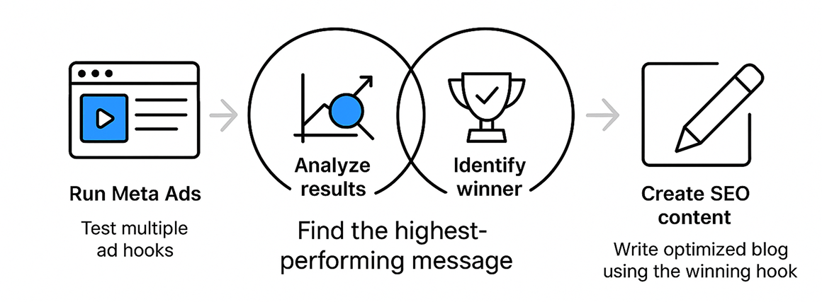 Infographic showing a 4-step process for testing ad messages with Meta Ads before creating SEO content.