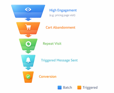 Funnel diagram showing stages from user behavior (page visits, cart abandonment, repeat engagement) to triggered campaign messaging and conversion