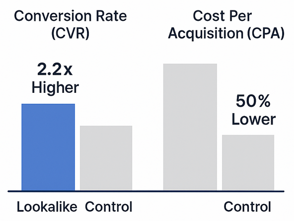 Grouped bar chart comparing conversion rate and cost per acquisition: lookalike audience shows 2.2× higher CVR and 50% lower CPA relative to control audience