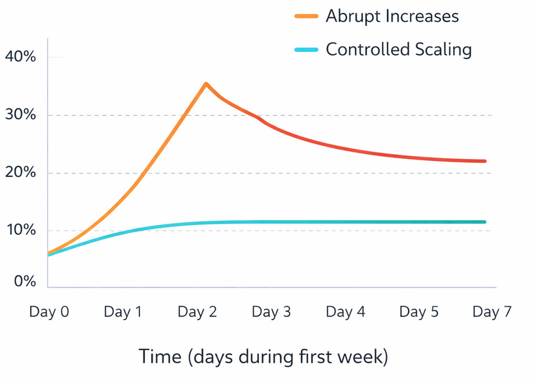 Line chart showing cost per acquisition change over time: controlled scaling increases stay below 10%, abrupt increases rise to 20&ndash;40%