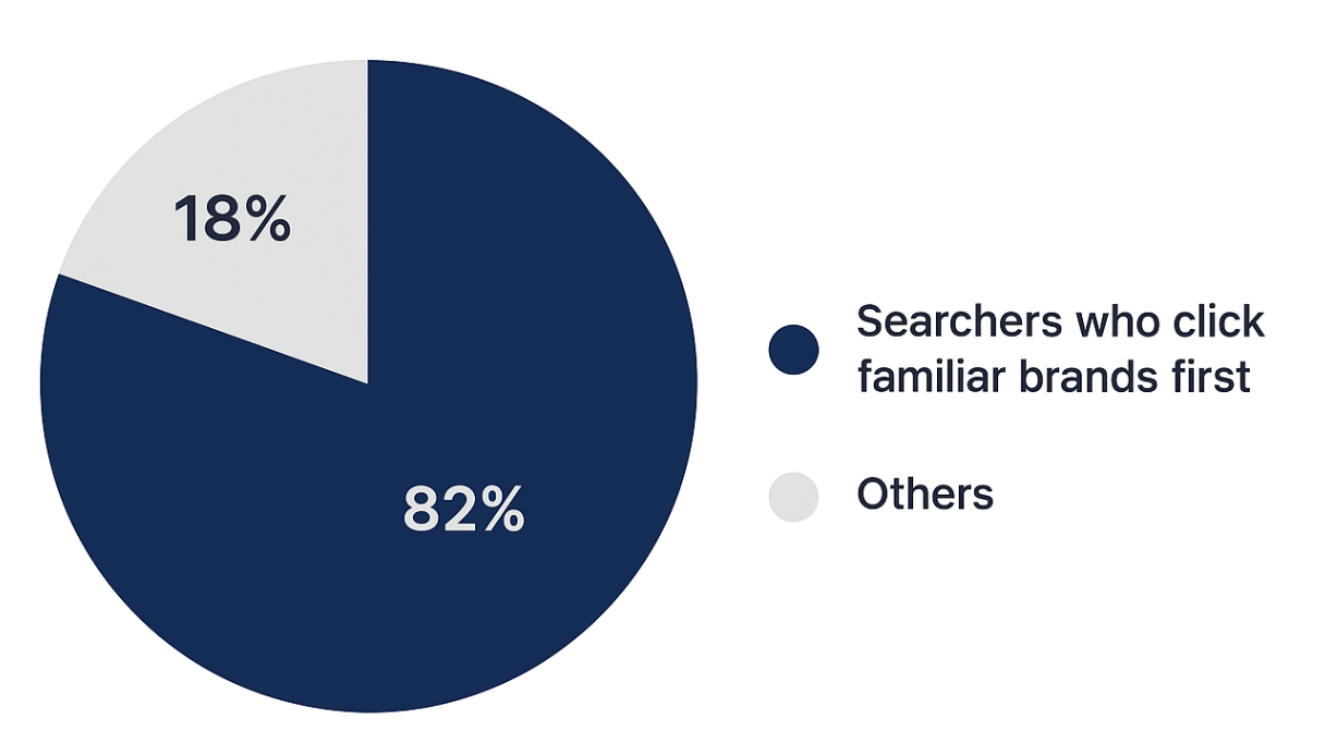 Pie chart showing 82% of searchers click familiar brands first compared to 18% clicking others