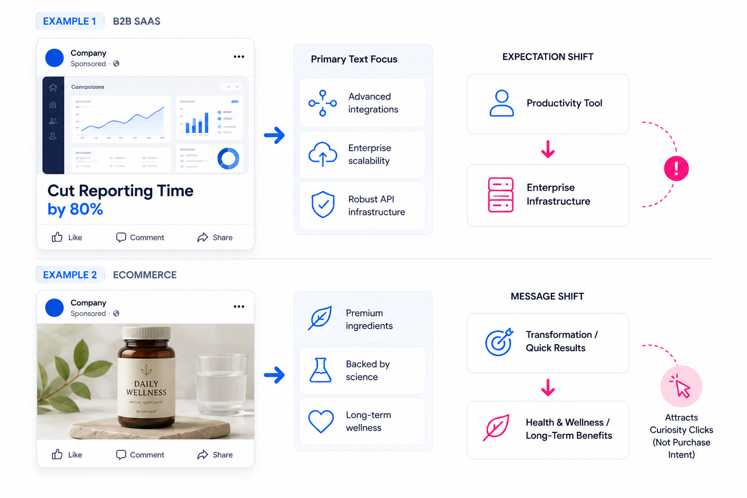 Comparison showing two Facebook ad mismatch examples: a B2B SaaS ad promoting faster reporting while copy focuses on enterprise infrastructure, and a wellness supplement ad where transformation-style imagery conflicts with long-term health messaging.