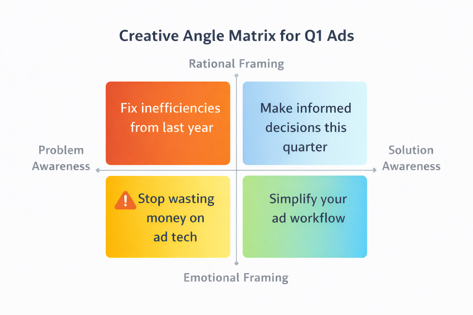 2x2 matrix titled "Creative Angle Matrix for Q1 Ads" showing ad angles by awareness and framing style, with quadrant examples.