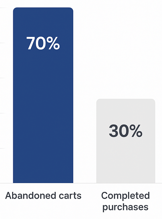 Graphic: bar chart showing ~70% abandoned carts vs ~30% completed purchases