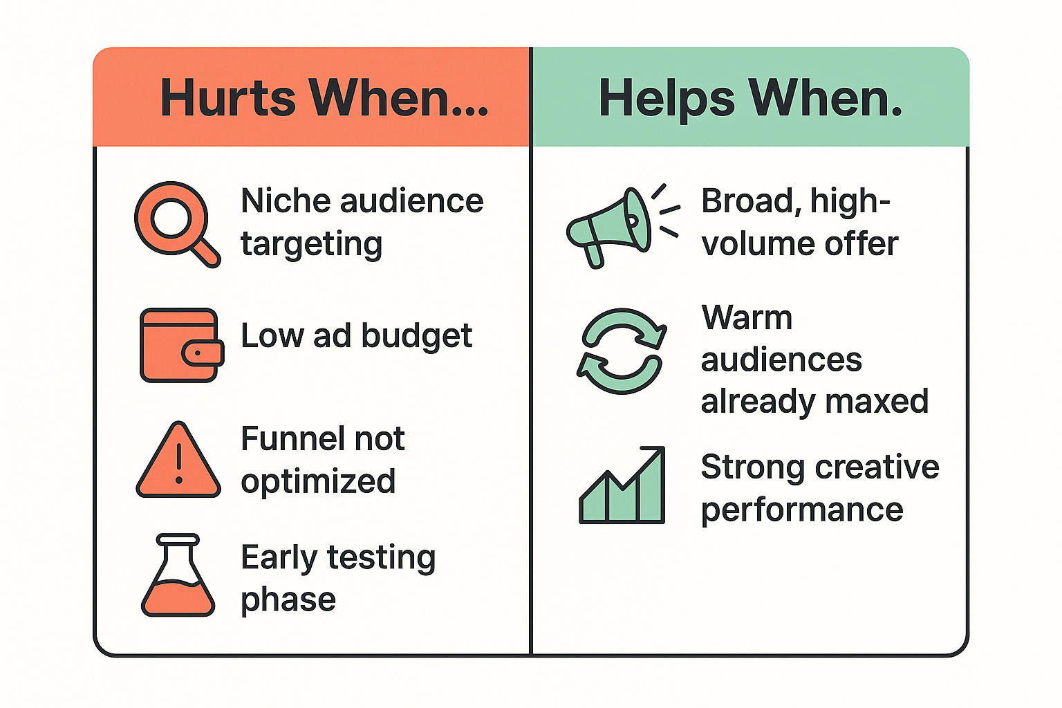 Side-by-side comparison chart titled “When Audience Expansion Helps vs. Hurts,” listing key conditions under which expansion is either effective or risky, with matching icons for each point.