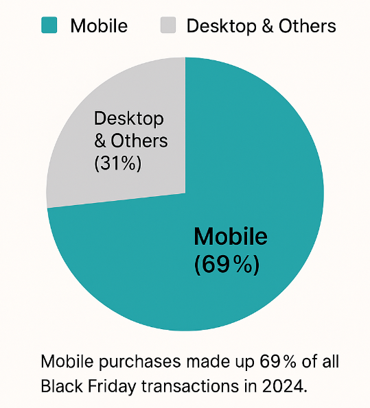 Pie chart showing 69 % mobile vs 31 % desktop/other in Black Friday purchases