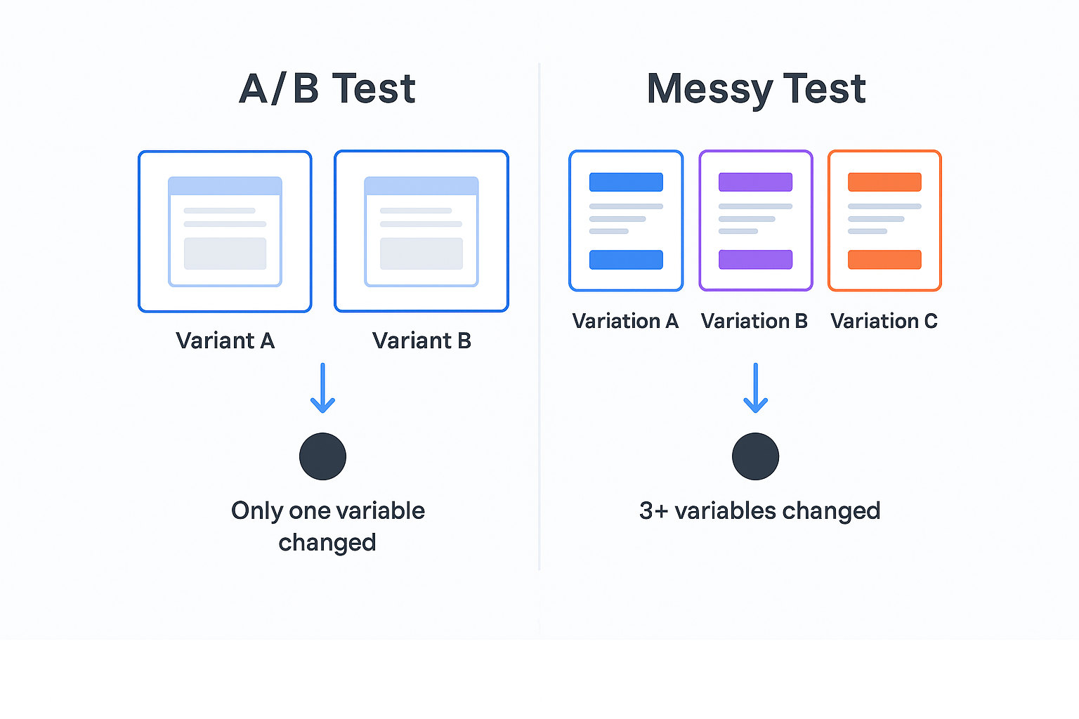 Side-by-side comparison of a clean A/B test with one variable changed versus a messy test with multiple variables, illustrating proper vs improper test structures.