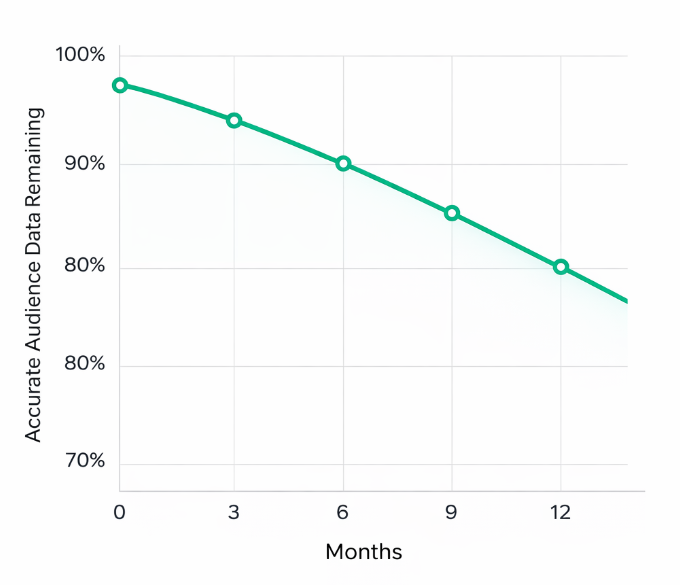 Line chart illustrating monthly B2B data decay, showing audience data accuracy decreasing from 100% to roughly 78% over 12 months