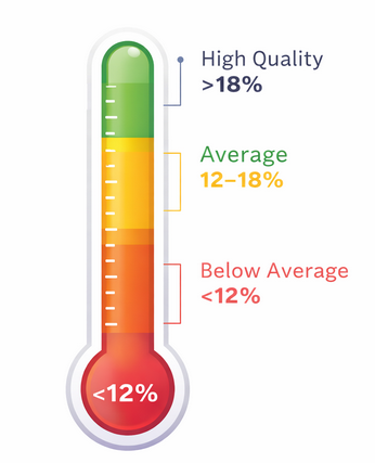 Gauge chart showing conversion rate tiers: below average (<12%), average (12&ndash;18%), and high-performing (>18%) for lead-to-opportunity conversions