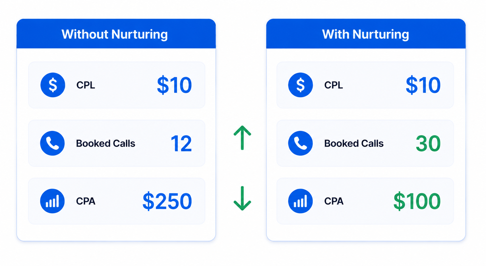 Minimal comparison illustration showing that Meta lead nurturing keeps CPL at $10 while increasing booked calls from 12 to 30 and lowering CPA from $250 to $100.