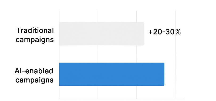 Bar chart comparing campaign ROI: Traditional campaigns at 100% baseline, AI-enabled campaigns at approximately 120-130%