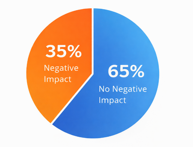 Pie chart showing over one-third of marketers reporting negative impacts on tracking, targeting and measurement from cookie changes