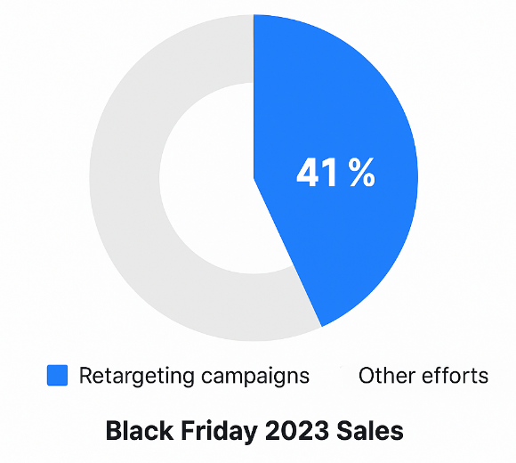 Pie chart showing 41 % of sales attributed to retargeting campaigns versus other efforts during Black Friday