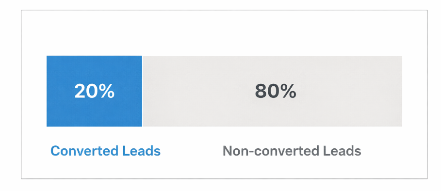 Bar chart showing that 80% of generated leads do not convert into sales, and only 20% convert