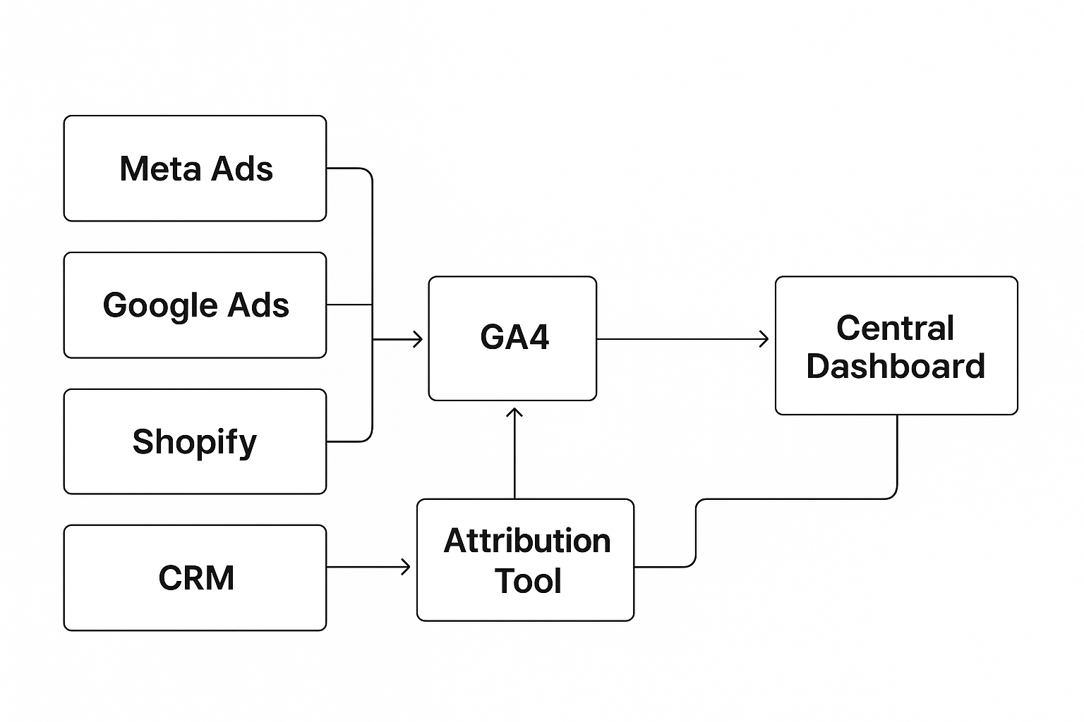 Cross-channel data flow diagram showing how ad and CRM platforms connect to GA4, attribution, and dashboard
