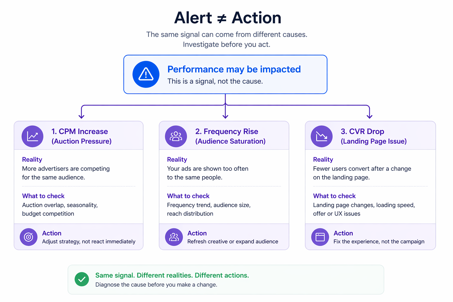 Diagram showing a single performance alert branching into different causes like CPM increase, frequency rise, and conversion drop, illustrating that one signal can have multiple meanings