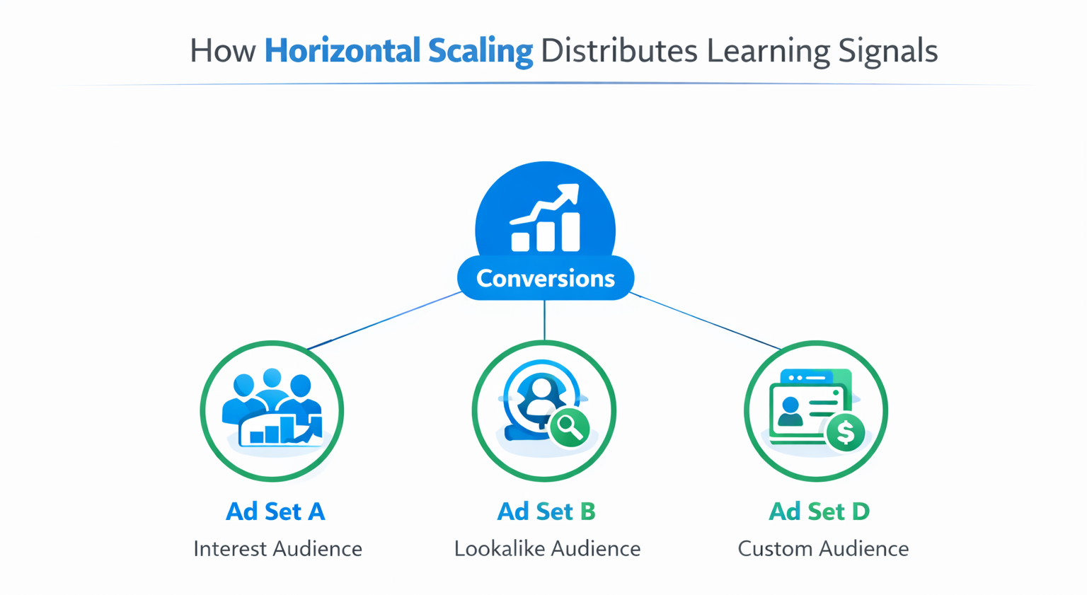 Diagram showing conversions split across multiple ad sets in horizontal Facebook Ads scaling.