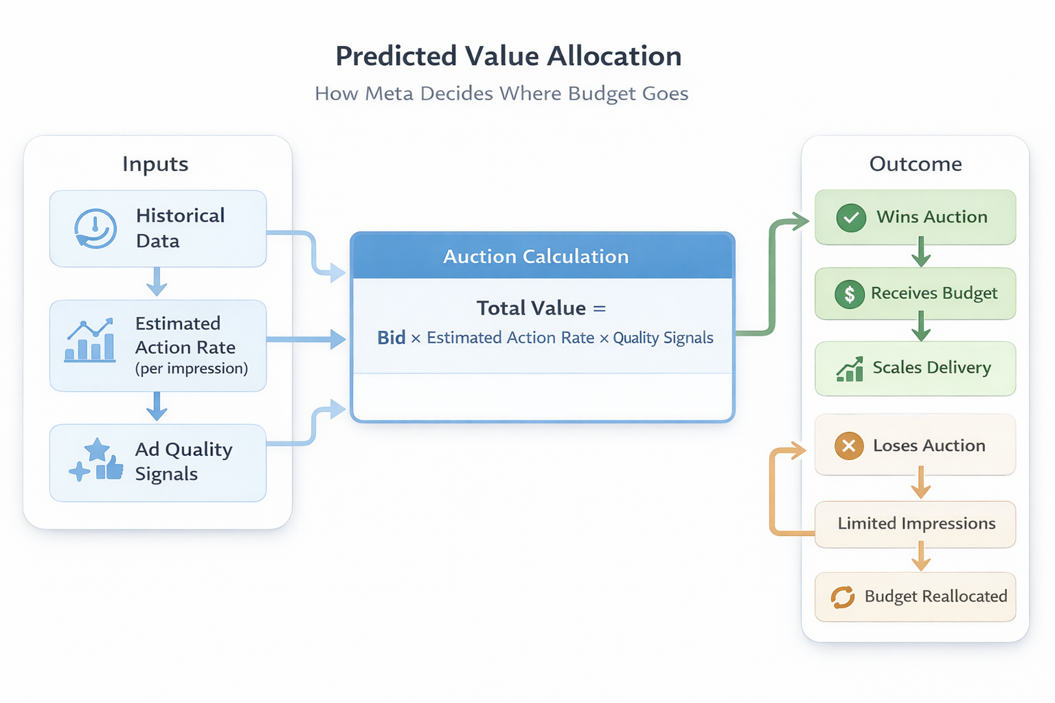 Flow diagram showing how historical data, estimated action rate, and ad quality determine auction wins and budget allocation.