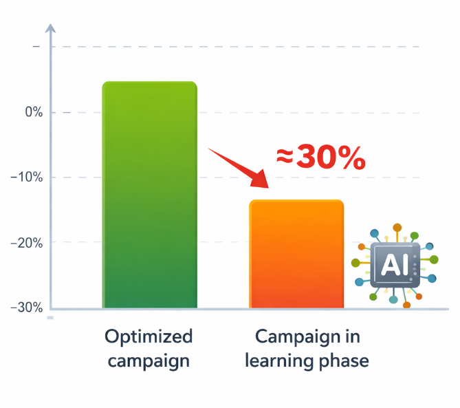 Bar chart showing campaign performance dropping about 30% during the advertising algorithm learning phase compared with a fully optimized campaign