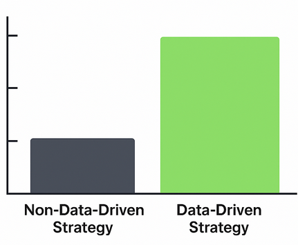 Range-bar chart showing ROI multiplier: non-data-driven strategy ~1×; data-driven strategy ~5-8×