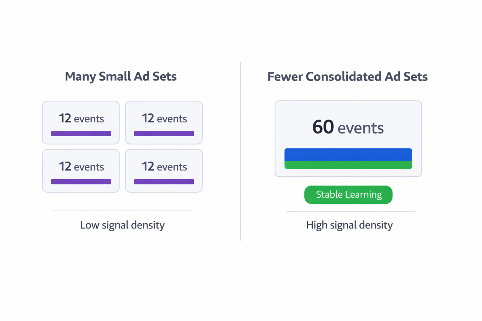 Comparison of multiple small ad sets vs one consolidated ad set showing low vs high signal density.