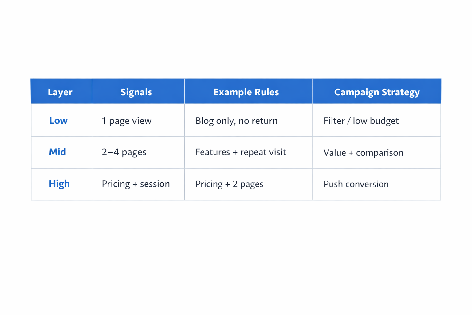 Table showing low, mid, and high engagement audience segmentation with signals and strategies