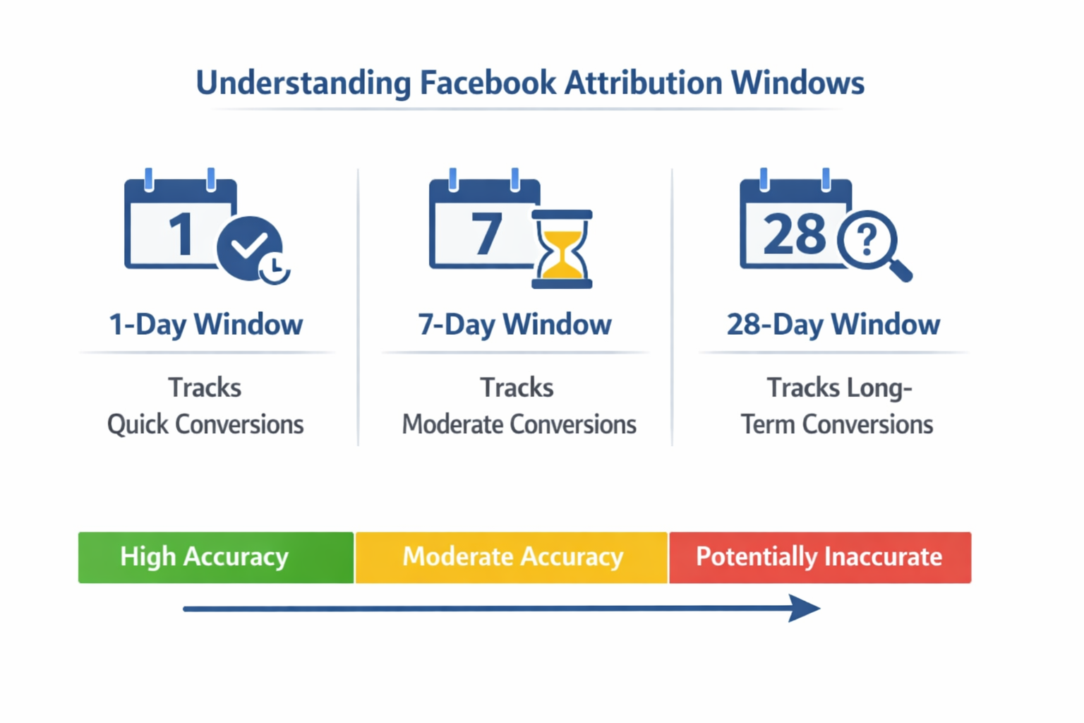 Infographic explaining Facebook attribution windows: 1-day, 7-day, and 28-day, showing their impact on conversion accuracy.