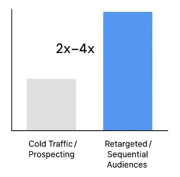 Bar chart comparing conversion rate: cold traffic vs retargeted audiences, showing 2x–4x higher conversion for retargeted