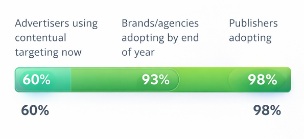 Progress bar showing 60% current use of contextual targeting and over 90% planned adoption by brands and publishers