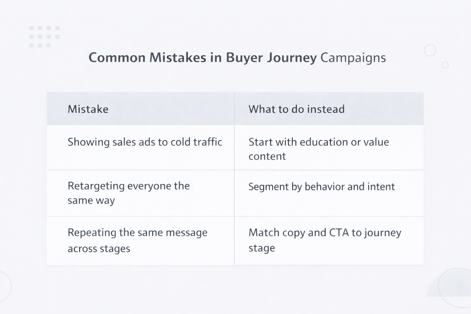 Common buyer journey ad mistakes with solutions in a two-column table