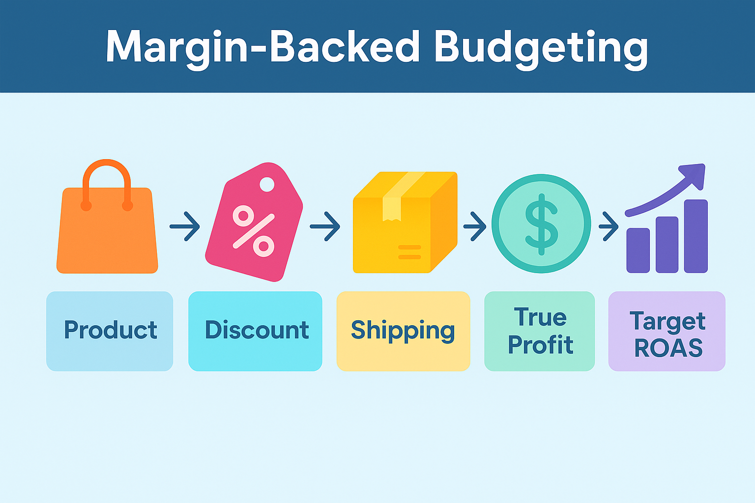 Infographic showing margin-backed budgeting flow: Product → Discount → Shipping → True Profit → Target ROAS, with icons and colorful blocks.