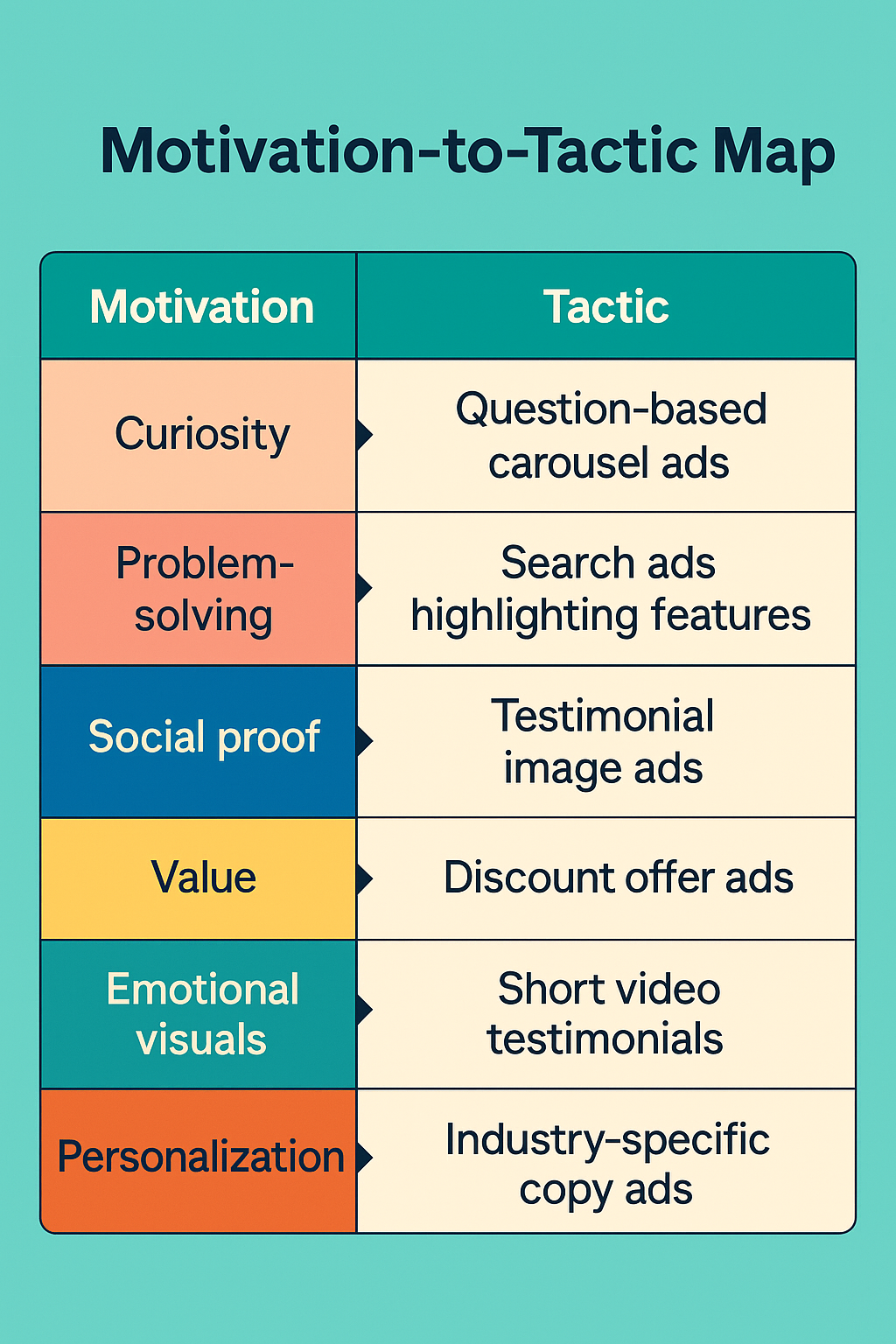 Colorful table infographic titled "Motivation-to-Tactic Map" showing six user motivations paired with matching ad tactics, such as "Curiosity ➝ Question-based carousel ads" and "Value ➝ Discount offer ads."