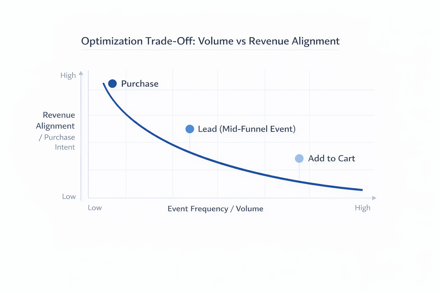 Graph showing trade-off between event volume and revenue alignment across Purchase, Lead, and Add to Cart.
