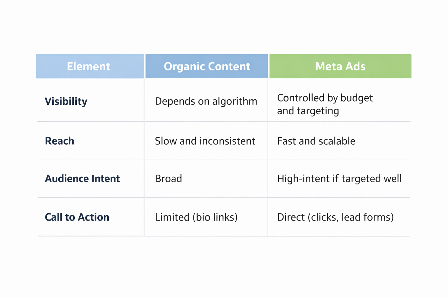 Comparison table showing key differences between organic content and Meta ads across visibility, reach, intent, and calls to action.
