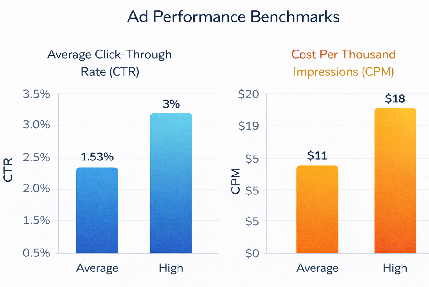 Side-by-side bar charts comparing average click-through rate (CTR) values and cost per thousand impressions (CPM) ranges for ad performance benchmarks