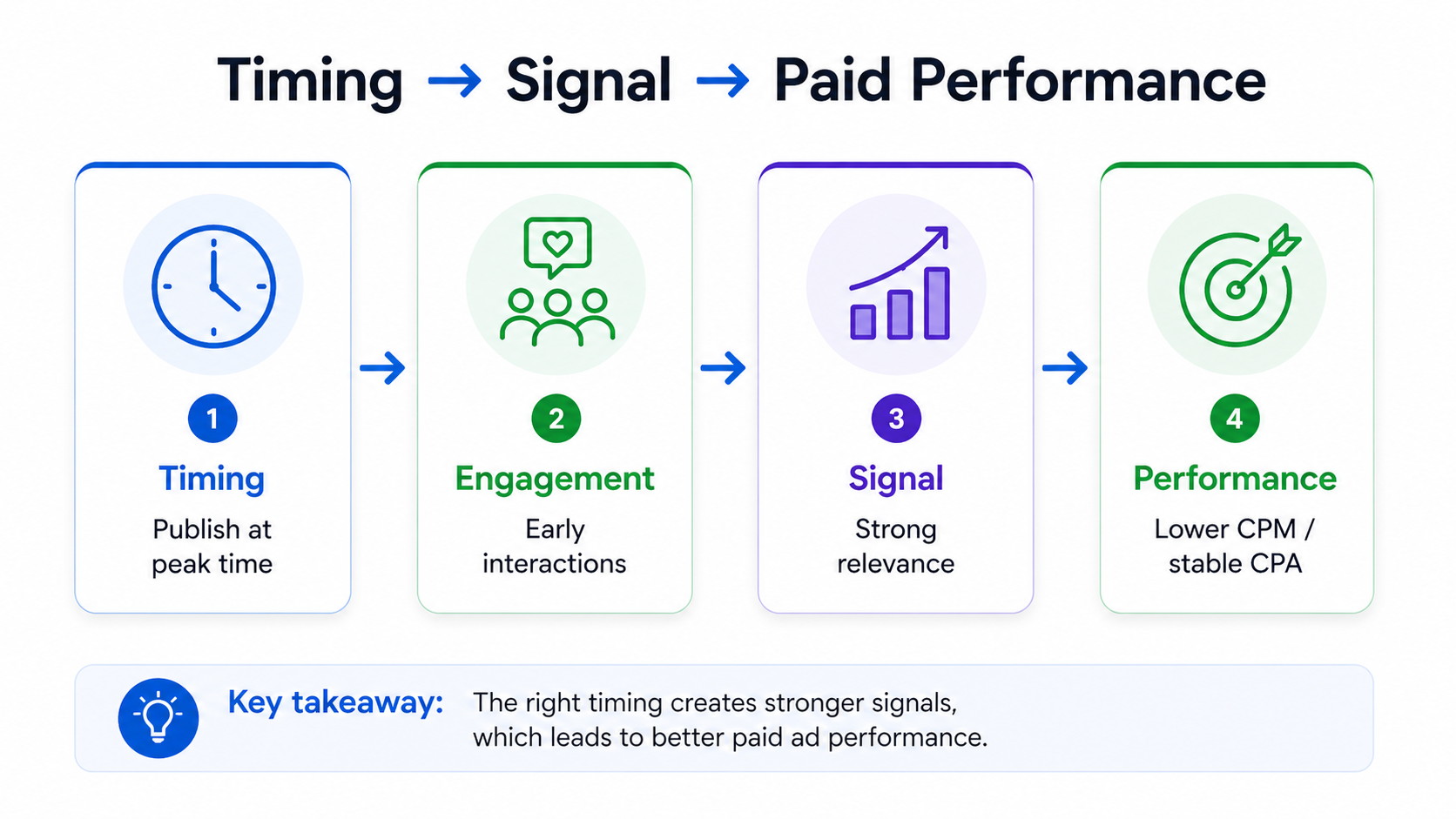 Minimal flow diagram showing timing leads to early engagement, stronger signals, and improved paid ad performance
