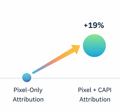 Line chart showing a 19 % increase in attributed purchases when using Conversion API in addition to traditional browser tracking