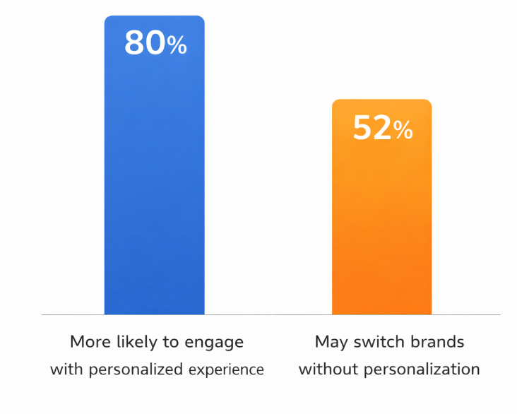 A grouped bar chart showing 80% of B2B buyers preferring personalized experiences and 52% willing to switch brands when communication isn&rsquo;t personalized