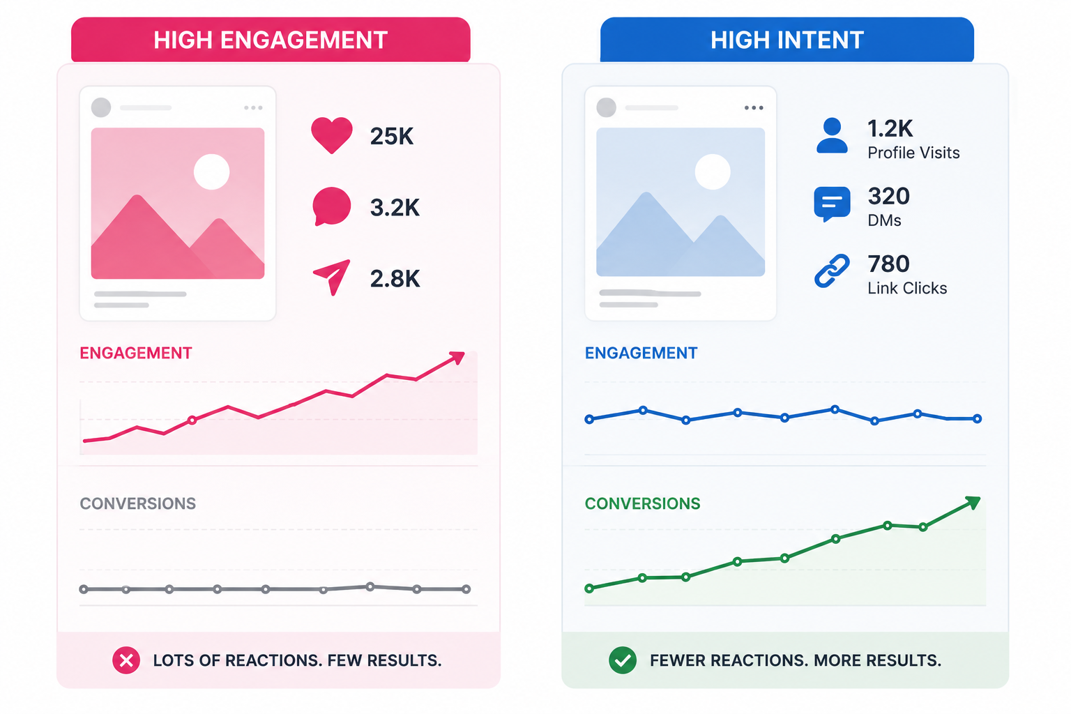 Two-panel infographic comparing Instagram engagement metrics such as likes, comments, and shares with higher-intent actions such as profile visits, DMs, and clicks, showing that strong engagement does not always lead to conversions.