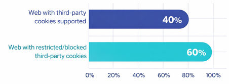 A bar chart showing 60% of web traffic in environments where third-party cookies are restricted or blocked and 40% where they are supported
