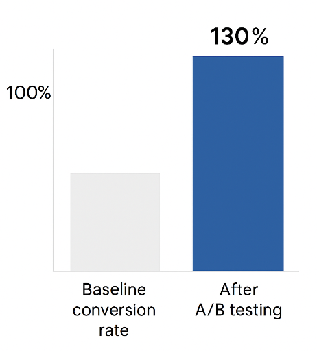 Bar chart comparing baseline conversion rate (100%) with 30% higher conversion after A/B testing