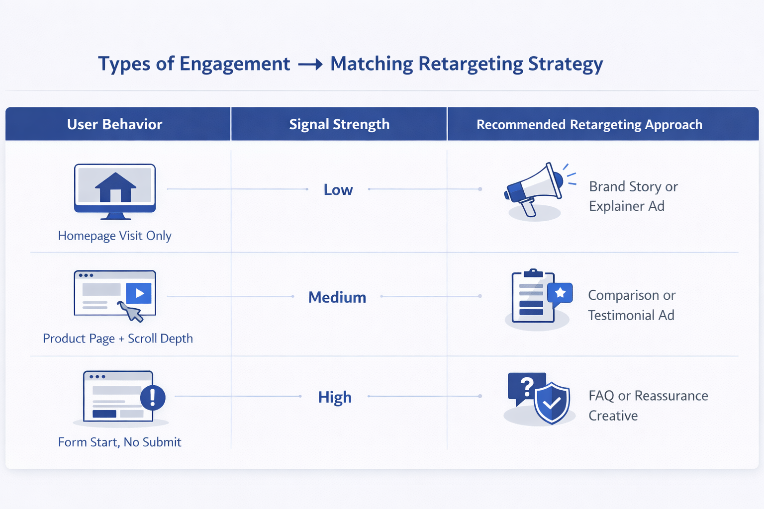 Infographic showing engagement levels (homepage visit, product page view, form start) mapped to retargeting strategies for Facebook and Instagram lead campaigns.