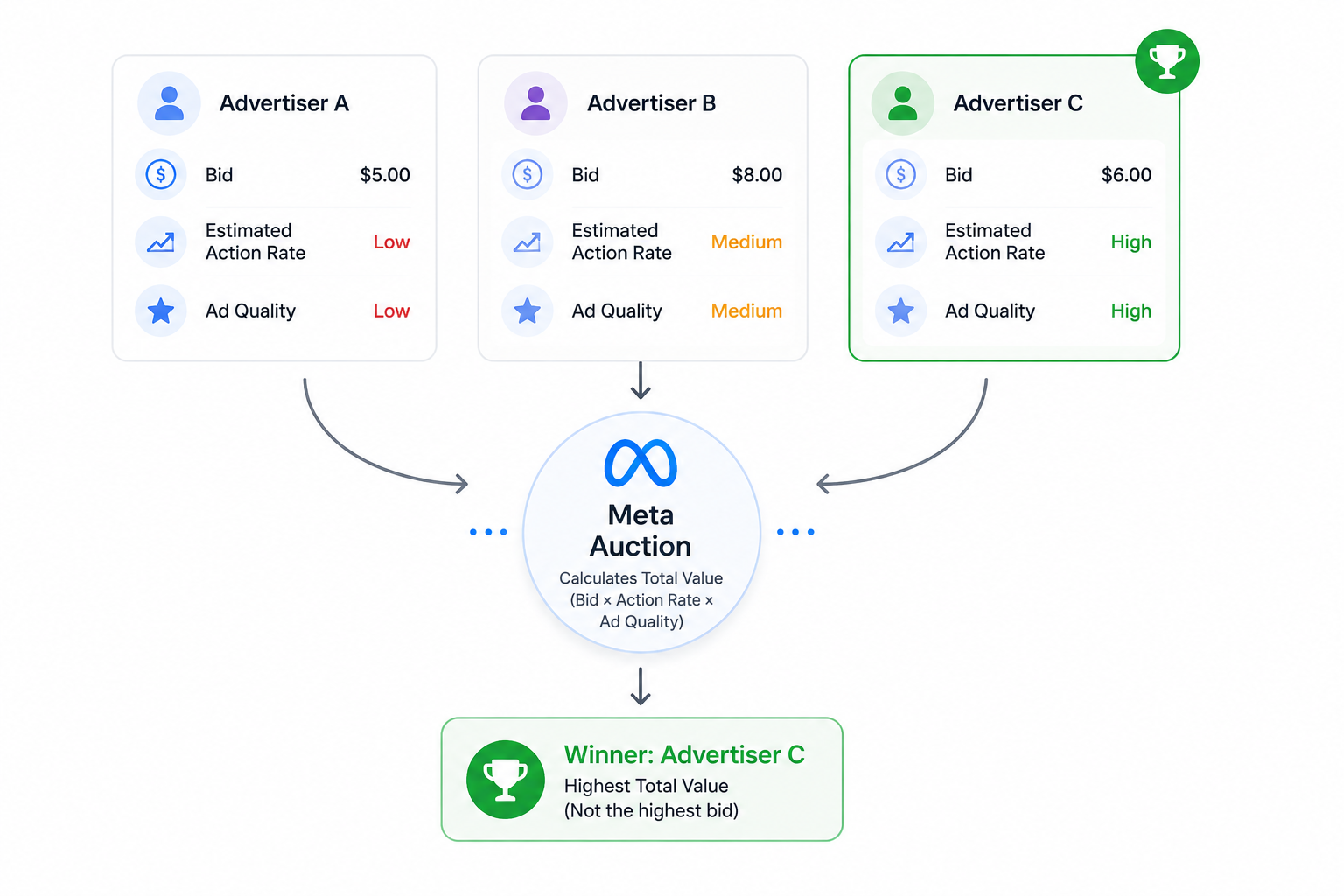 Simple diagram showing three advertisers entering the Meta ad auction with bid, estimated action rate, and ad quality signals, where the advertiser with the strongest total value wins.