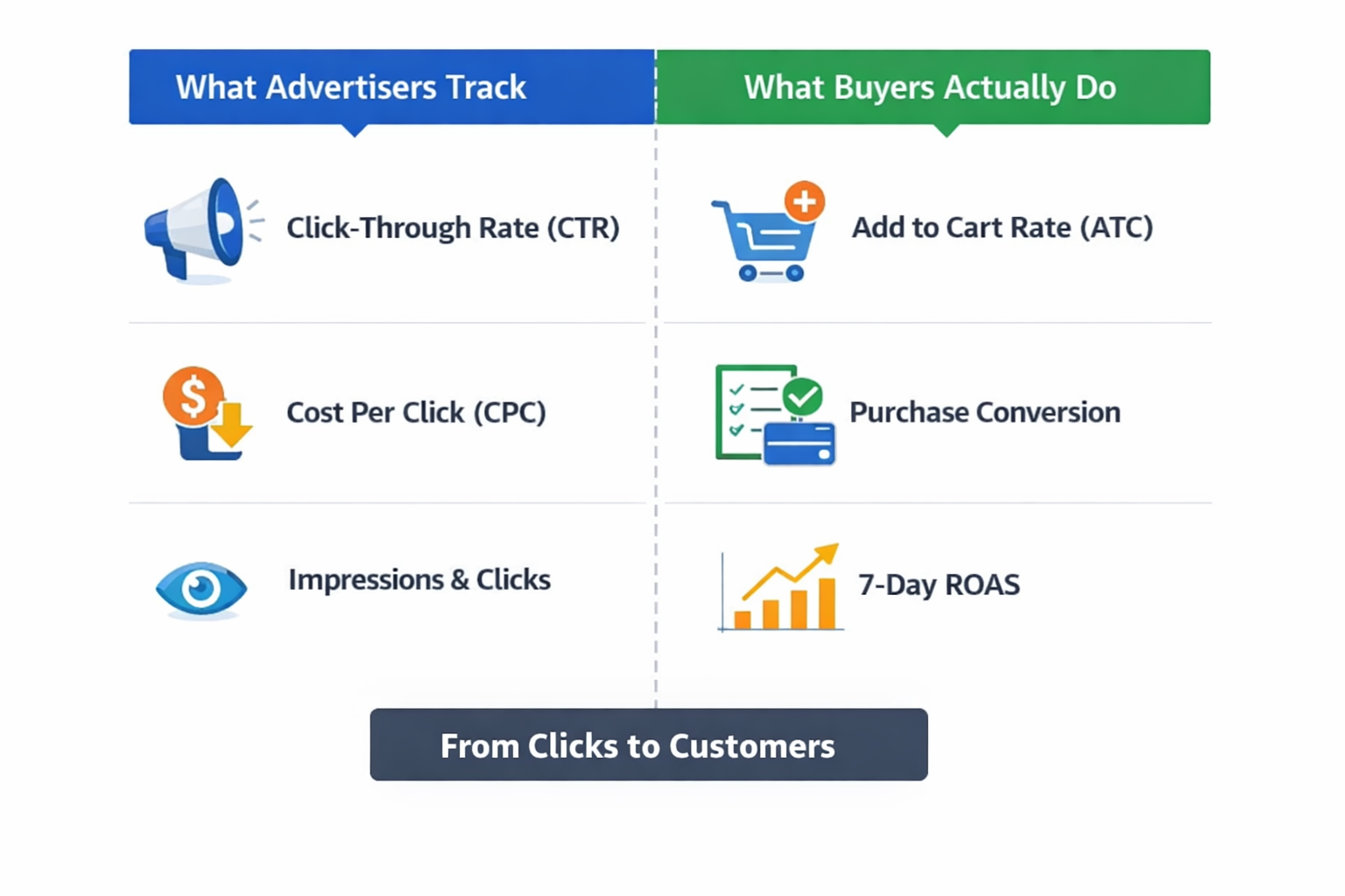 Infographic comparing advertiser-focused metrics like CTR and CPC with buyer actions such as add-to-cart rate and ROAS.