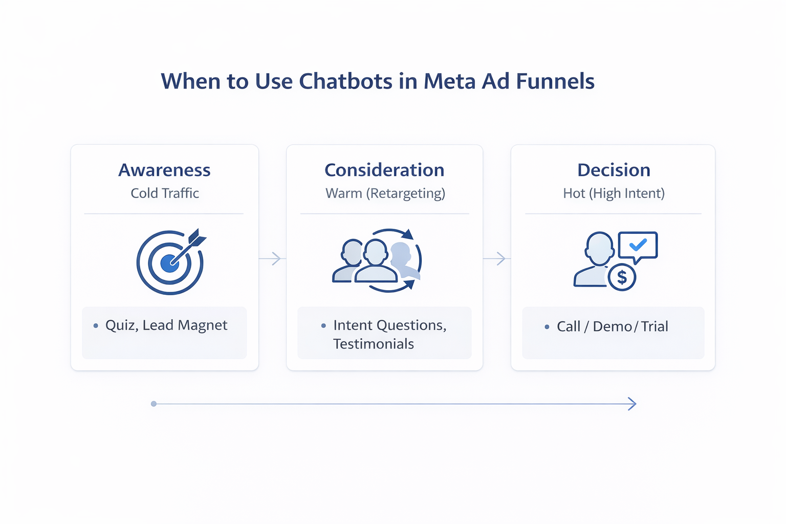 Simple infographic showing when to use chatbots at each stage of the Meta ad funnel: awareness, consideration, decision.