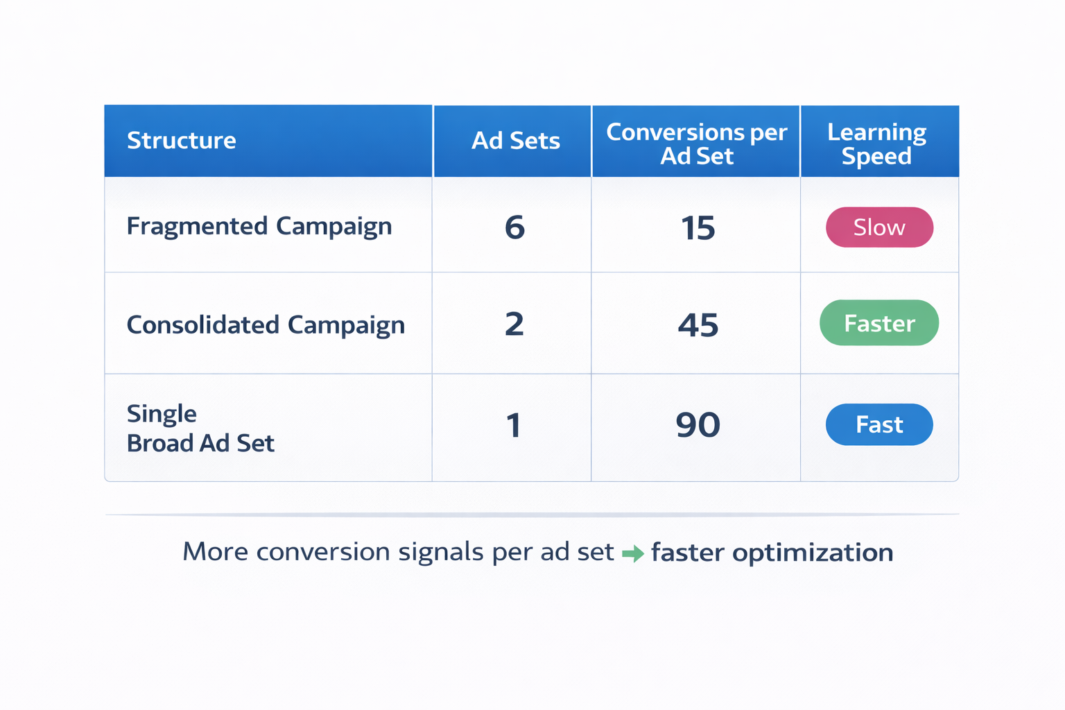 Audience fragmentation table showing how fewer ad sets increase conversions per ad set and speed up learning.