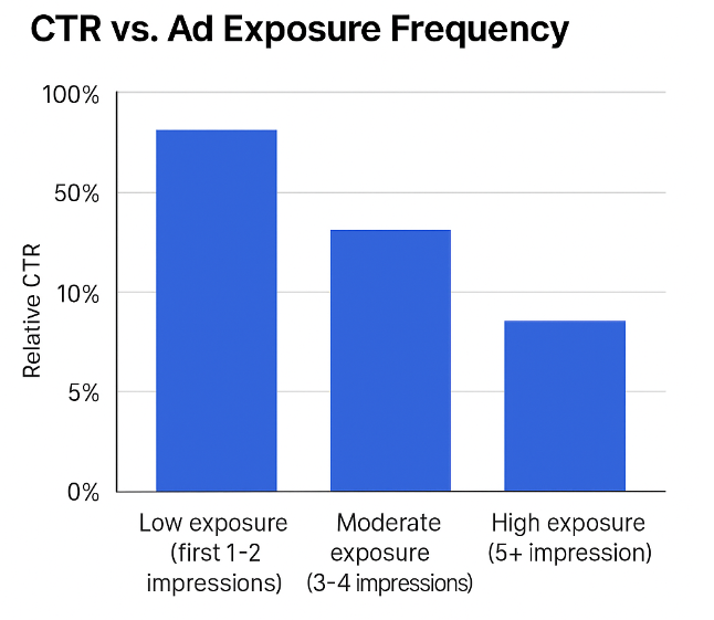 Bar chart comparing click-through rate: baseline at 100%, dropping to about 50% when ad exposures exceed 5 per user
